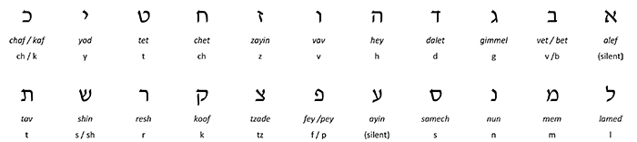 The letters of the Hebrew alphabet, their names, and English letters with an equivalent pronunciation NOTE: Hebrew reads from right to left (unlike English), so the first letter is alef and the last letter is tav