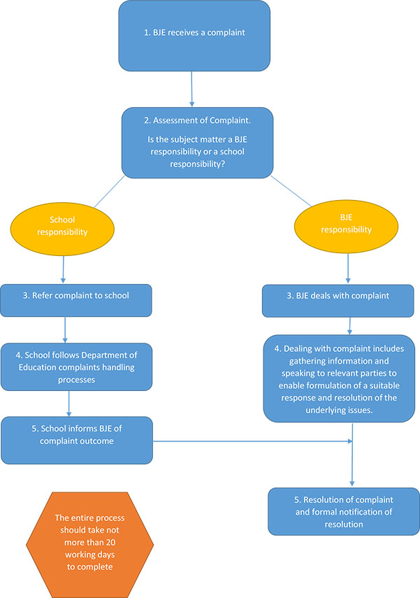 A diagram showing the procedure followed by BJE for dealing with complaints